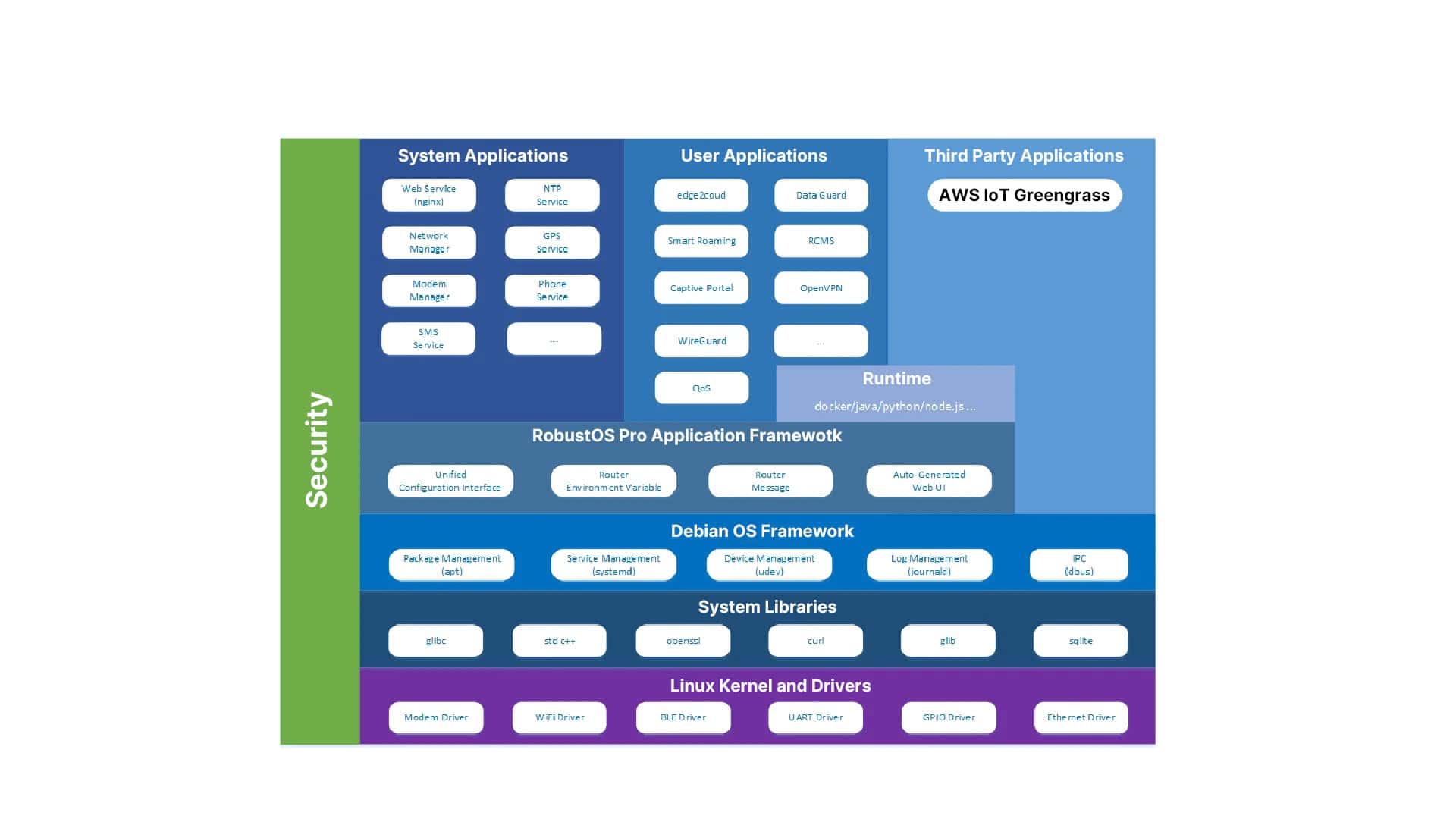 Image of AWS IoT Greengrass.