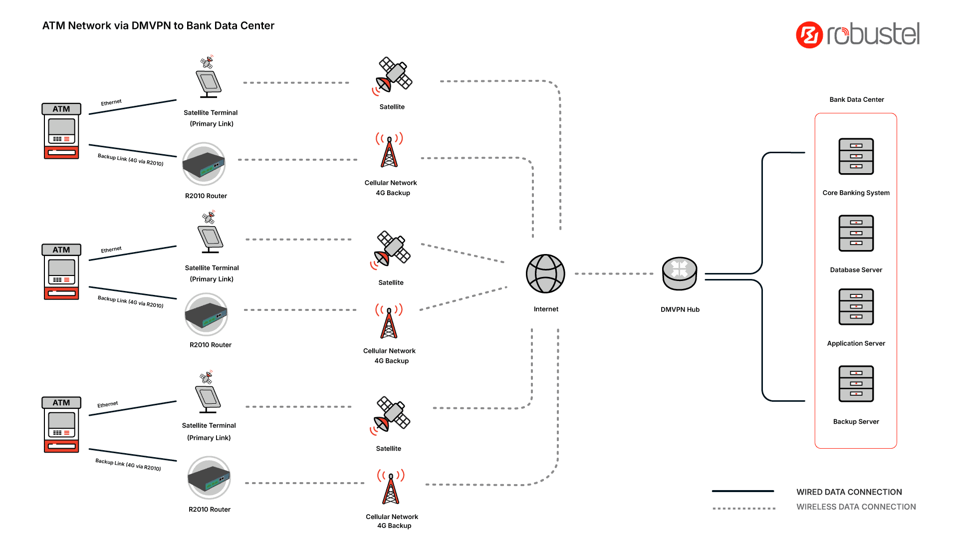 Network diagram showing ATMs connected to a local router/switch, using satellite as the primary backhaul with automatic 4G/LTE failover to reach backend banking systems.
