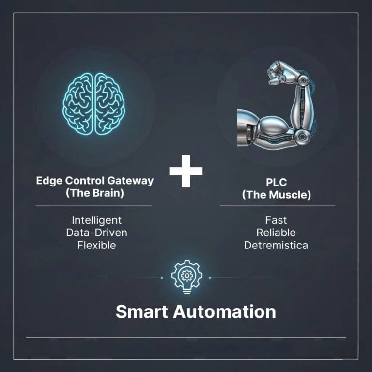 Image of a Edge control gateway acts as the brain and your PLC as muscle.