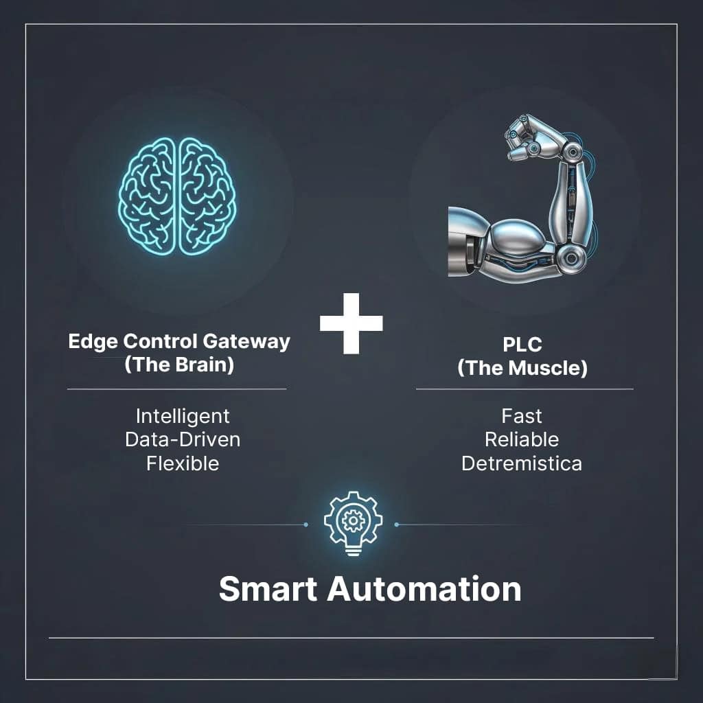 Image of a Edge control gateway acts as the brain and your PLC as muscle.