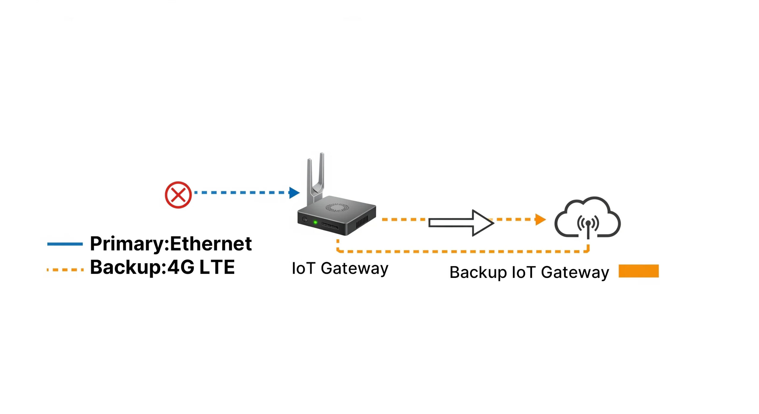 Image of how IoT gateway backhaul helps you.