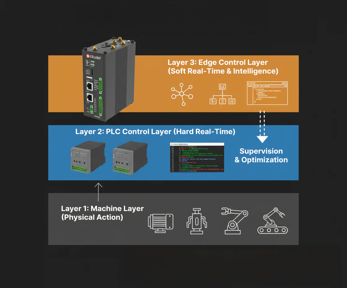 Image of three layers of how Robustel edge control gateway benefits your PLC management.
