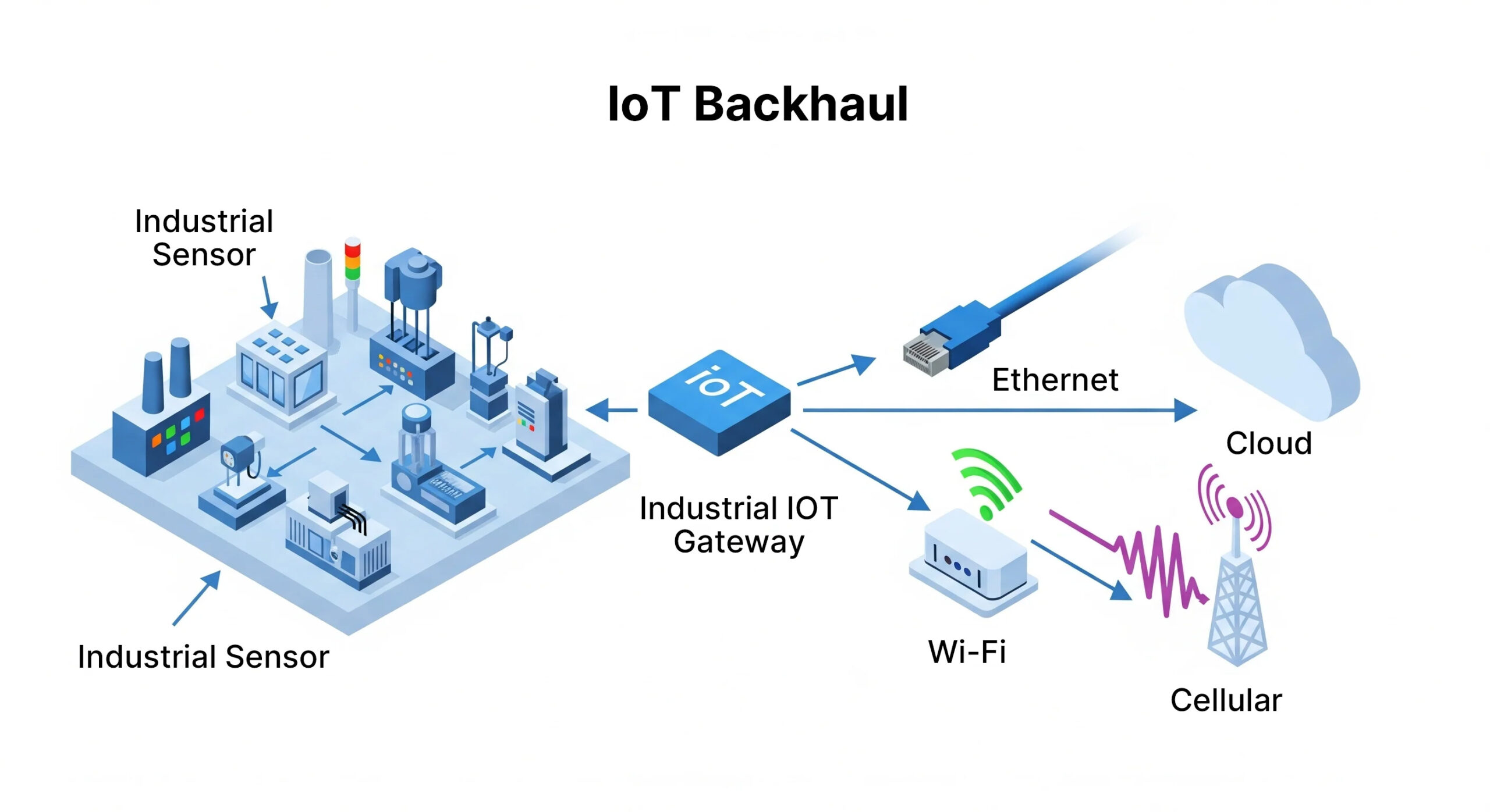 Image of how IoT backhaul works.